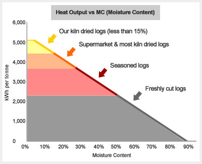 Are Kiln Dried Logs Worth it?